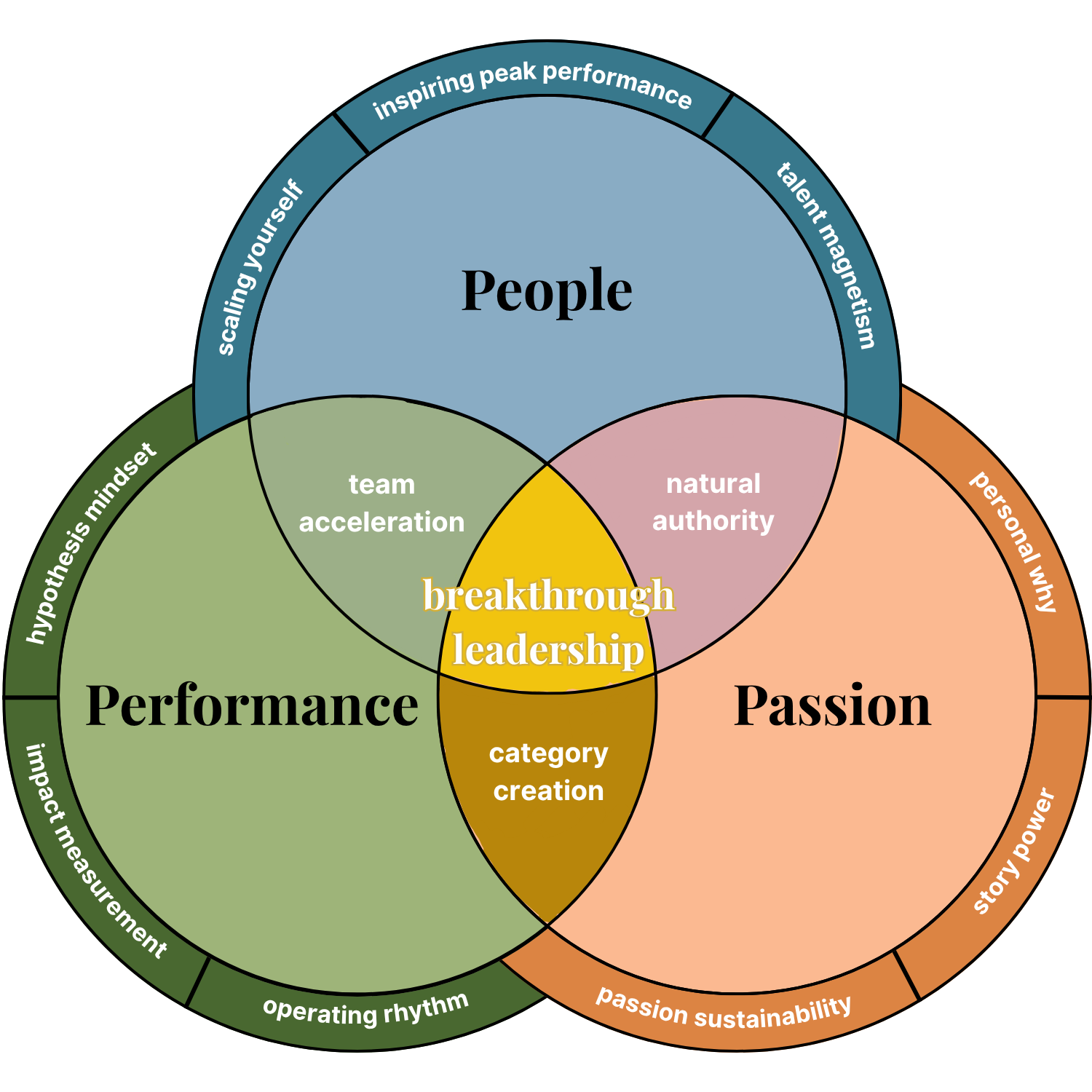 Beyond Performance The Breakthrough Leadership Framework | Beyond Incremental